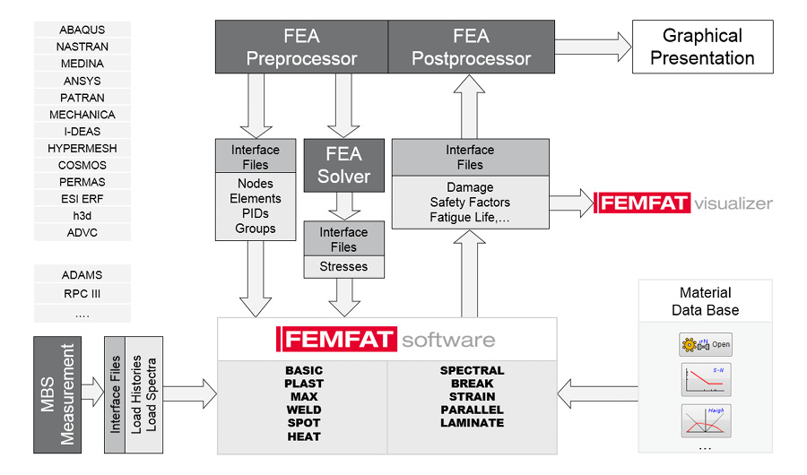 Illustration showing an overview of the FEMFAT software