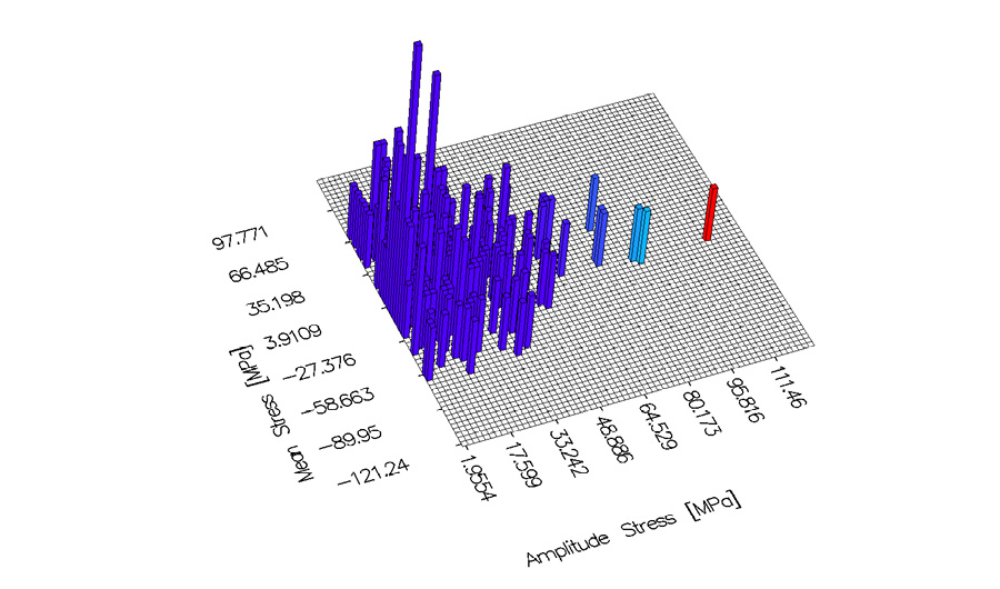 FEMFAT max example counting