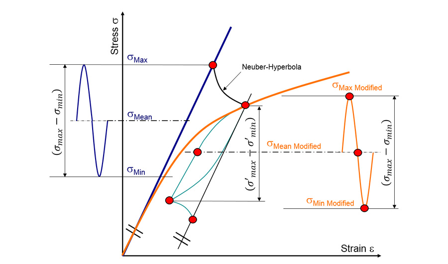 FEMFAT plast neuber Illustration and graphs of FEMFAT plast neuber