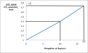 FEMFAT modified haigh diagram Graphic of FEMFAT modified haigh diagram elongation at rupture