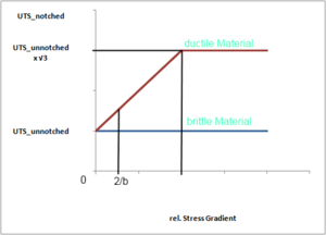 FEMFAT modified haigh diagram Graphic of FEMFAT modified haigh diagram reL stress gradient